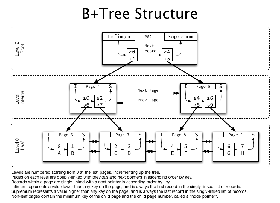 为什么 MySQL InnoDB 存储引擎底层数据结构选用 B+ 树而不是 B 树？