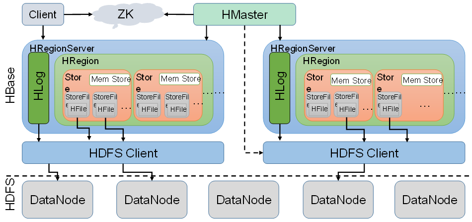 HBase架构