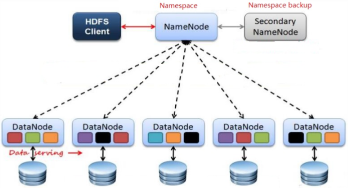 HDFS组成架构