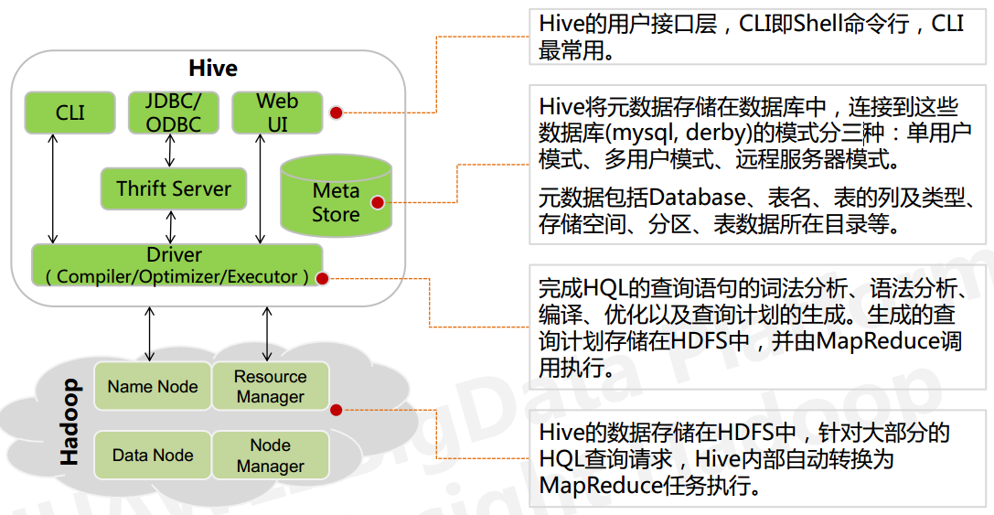 Hive