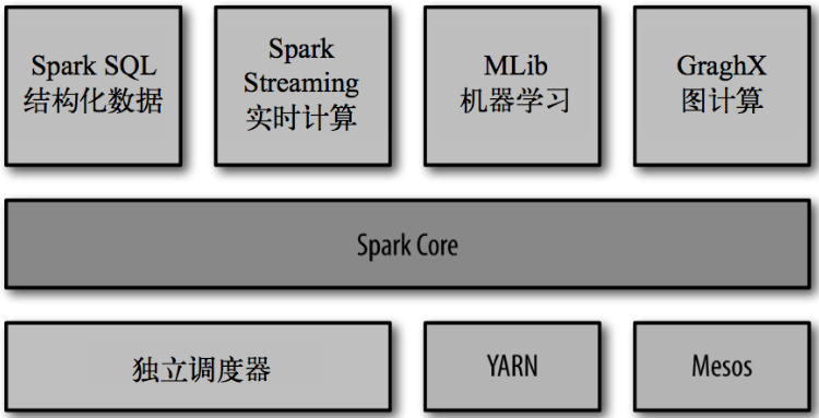 Spark组成